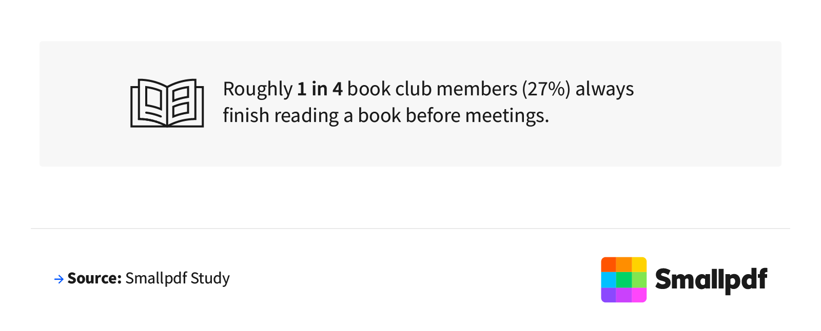Callout: 1 in 4 book club members (27%) always finish reading a book before meetings.