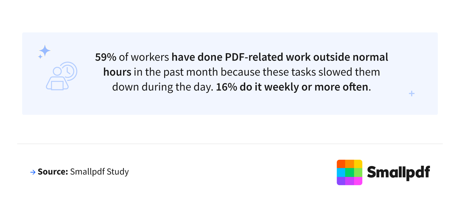 Stat card stating that 59% of workers have done PDF-related work outside normal hours in the past month, with 16% doing so weekly or more often.