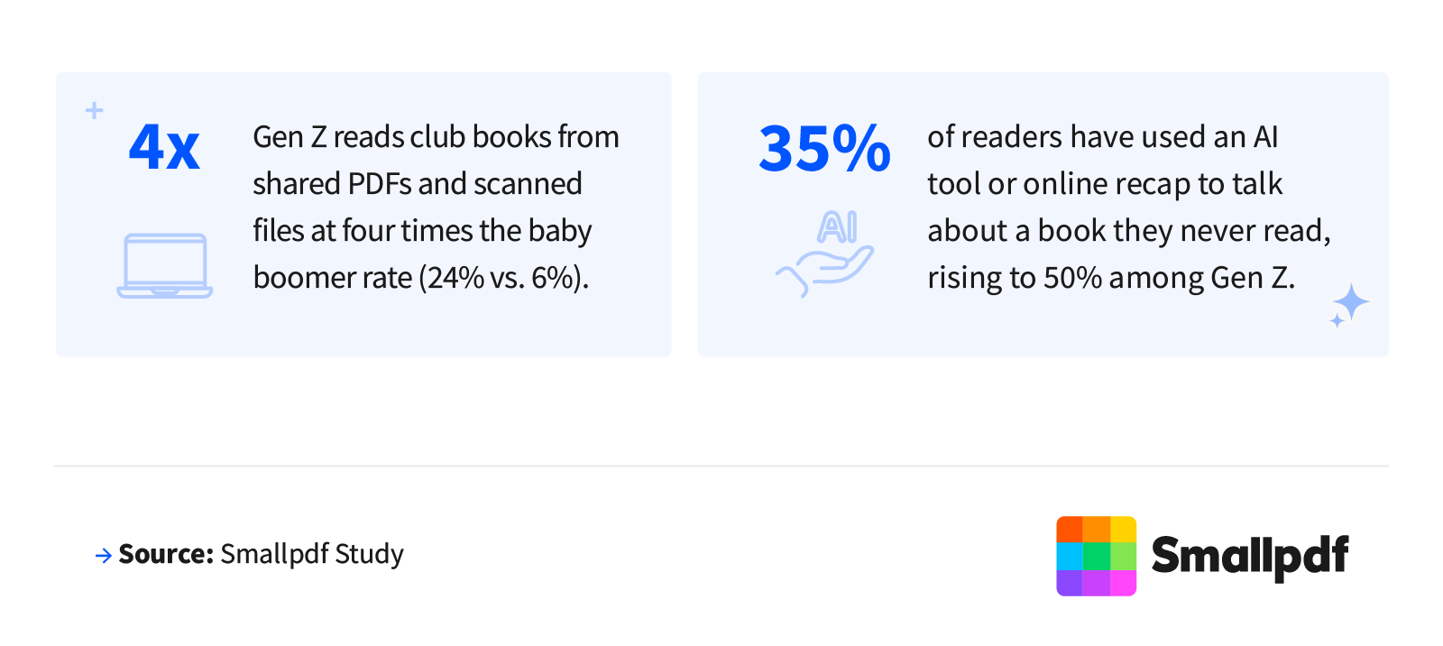 Callouts: Gen Z reads club books from shared PDFs at four times the Boomer rate; readers who used AI to discuss a book.