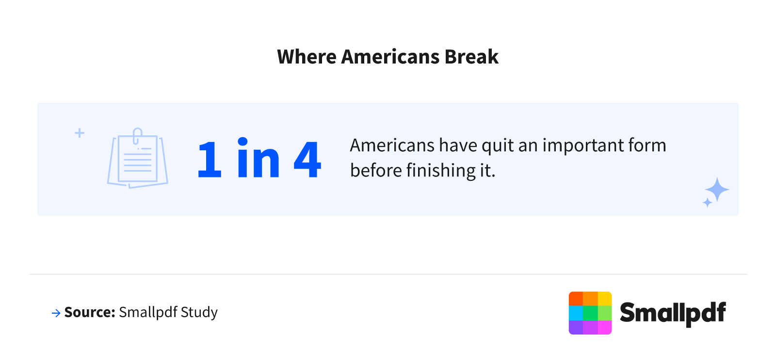 Stat graphic showing 1 in 4 Americans have quit an important form before finishing it.