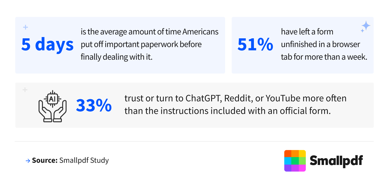 Americans put off important paperwork for five days on average, and 33% trust ChatGPT, Reddit, or YouTube over the official instructions.