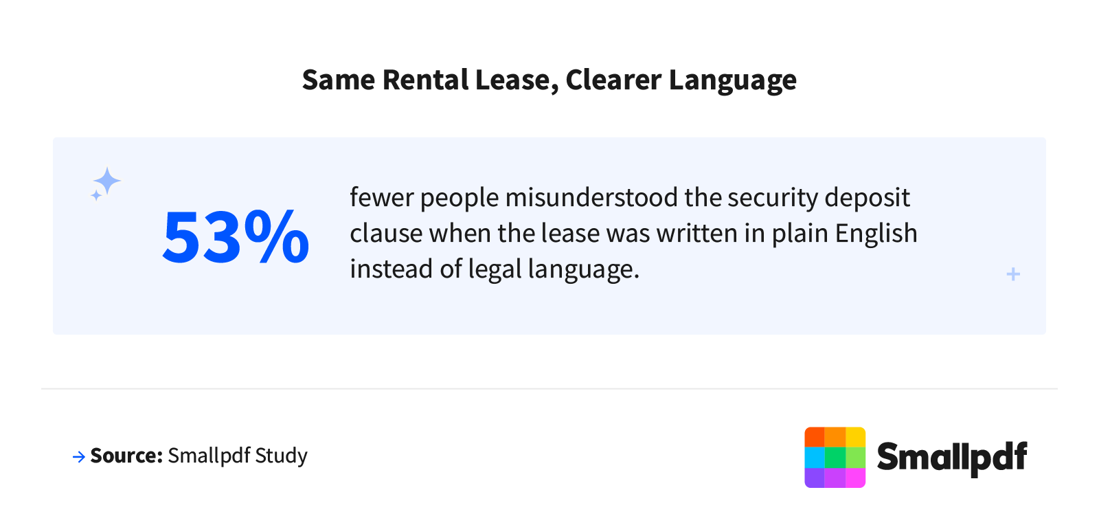 Rewriting the same lease terms in plain English cut security deposit misunderstandings by 53%.
