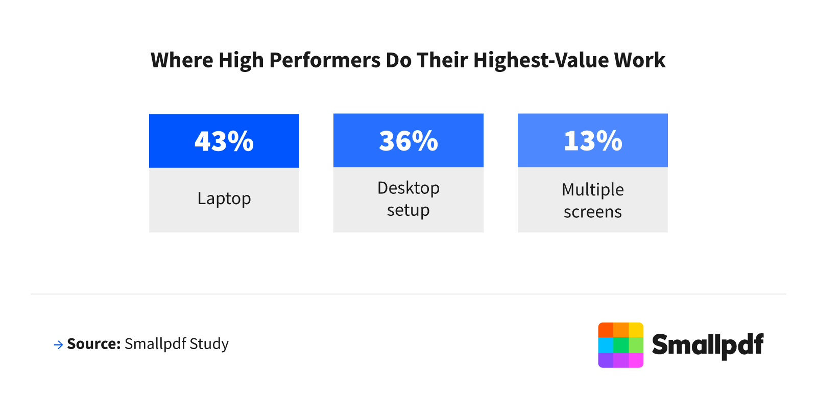 Where high performers do their highest-value work: laptop 43%, desktop setup 36%, multiple screens 13%.