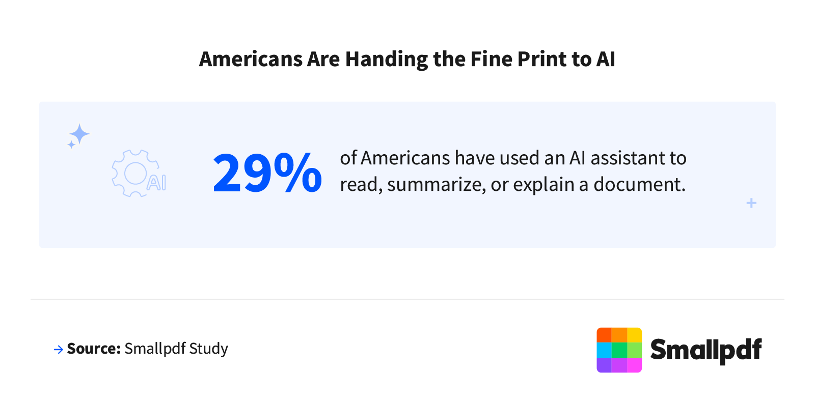 29% of Americans have used an AI assistant to read, summarize, or explain a document.