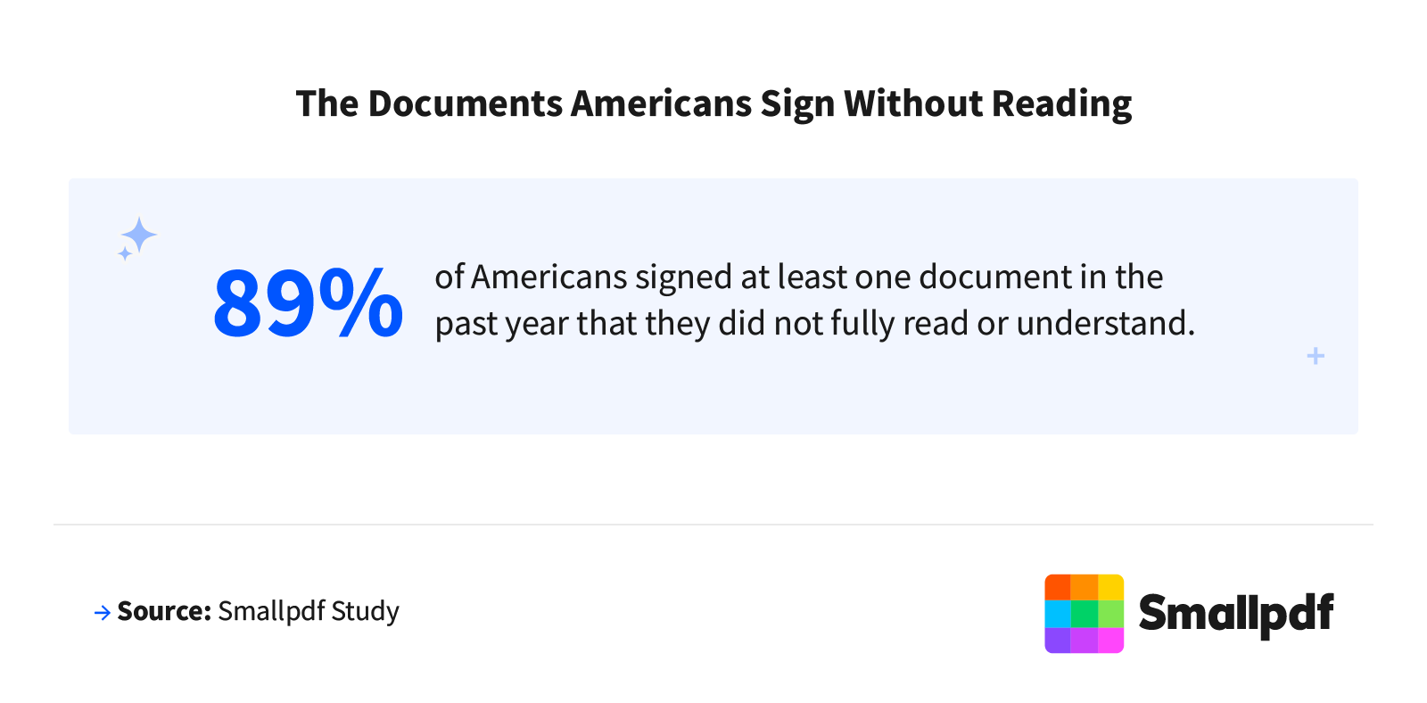 89% of Americans signed at least one document in the past year without fully reading or understanding it.