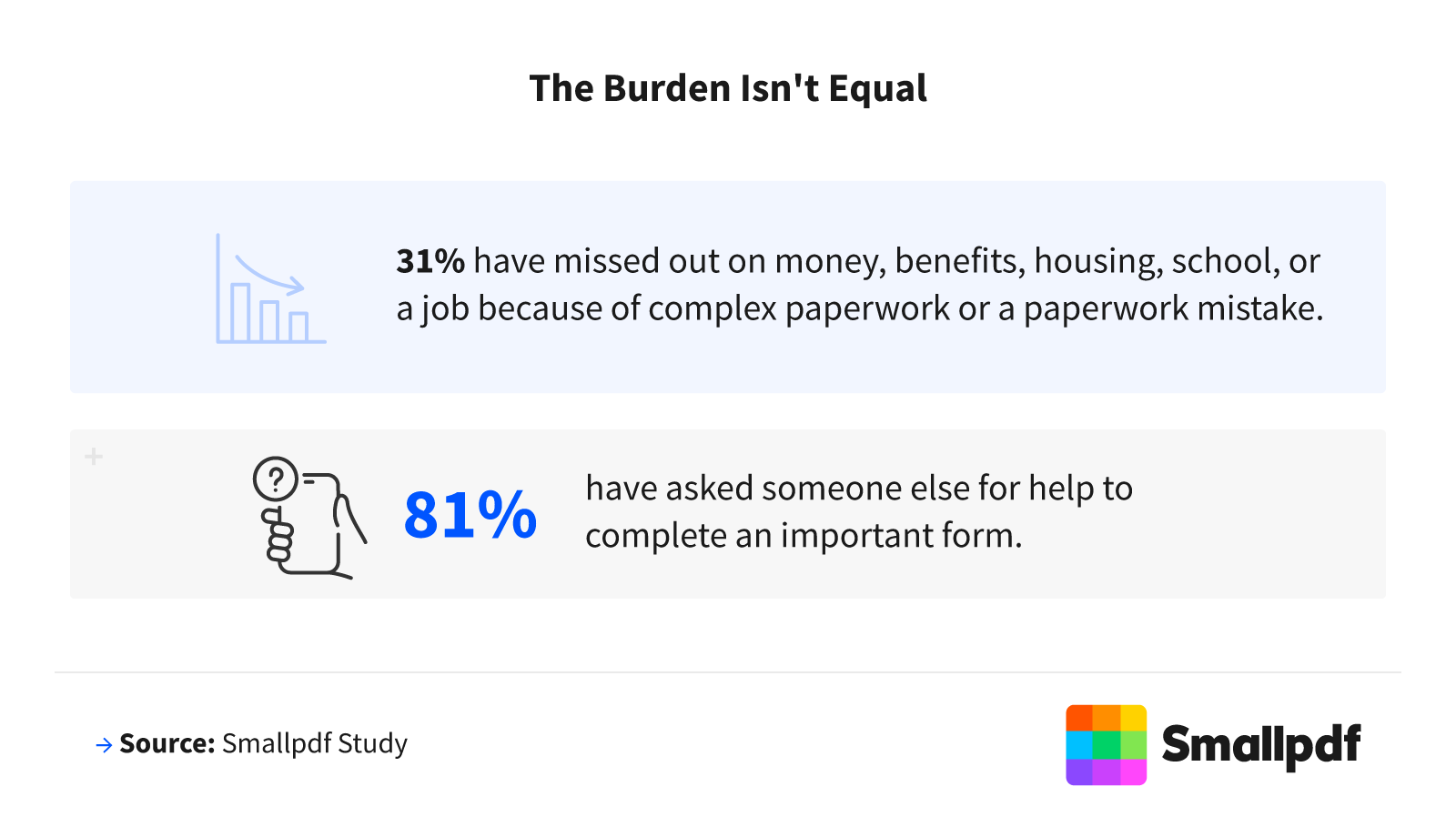 Complex paperwork has cost 31% of Americans money, benefits, housing, school, or a job, and 81% have needed help to finish a form.