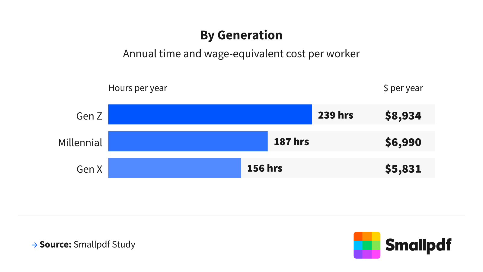 Bar chart showing annual time spent on PDF tasks by generation, with Gen Z leading at 239 hours ($8,934), followed by millennials at 187 hours ($6,990), and Gen X at 156 hours ($5,831).