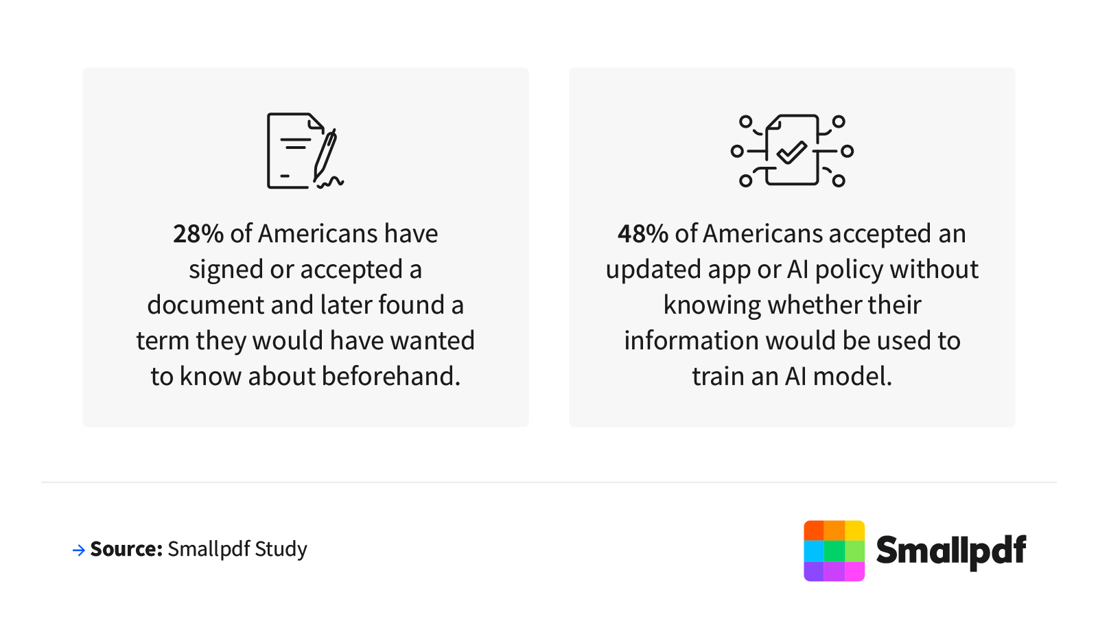28% later found an important term after signing, while 48% accepted an AI policy without knowing how data was used.