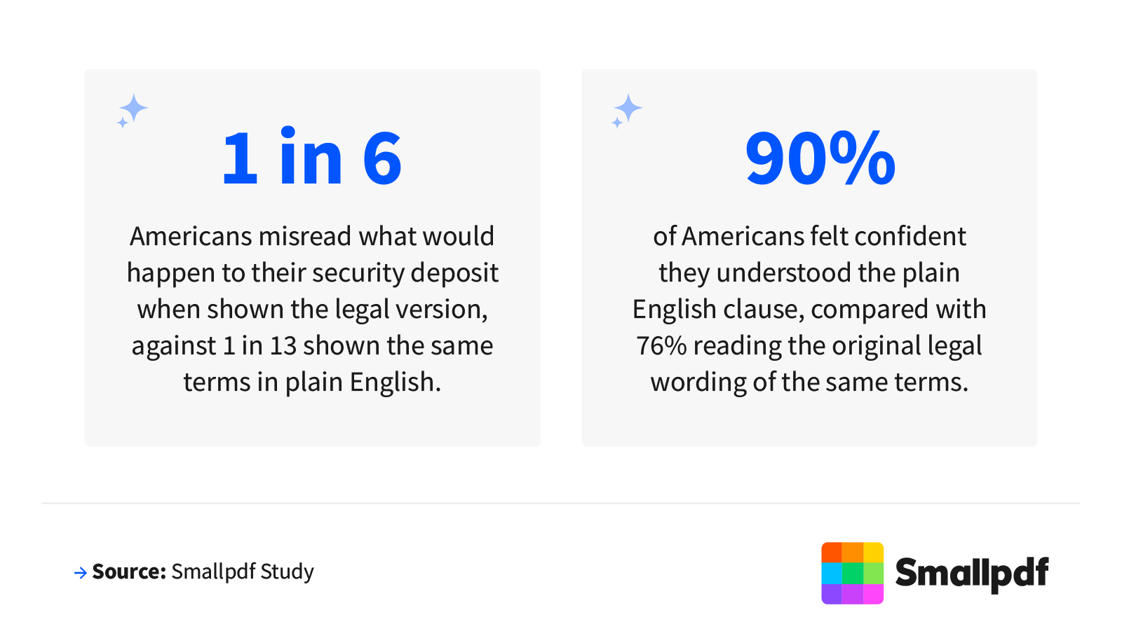 1 in 6 misread the security deposit legal wording versus 1 in 13 with plain English; confidence rose from 76% to 90%.