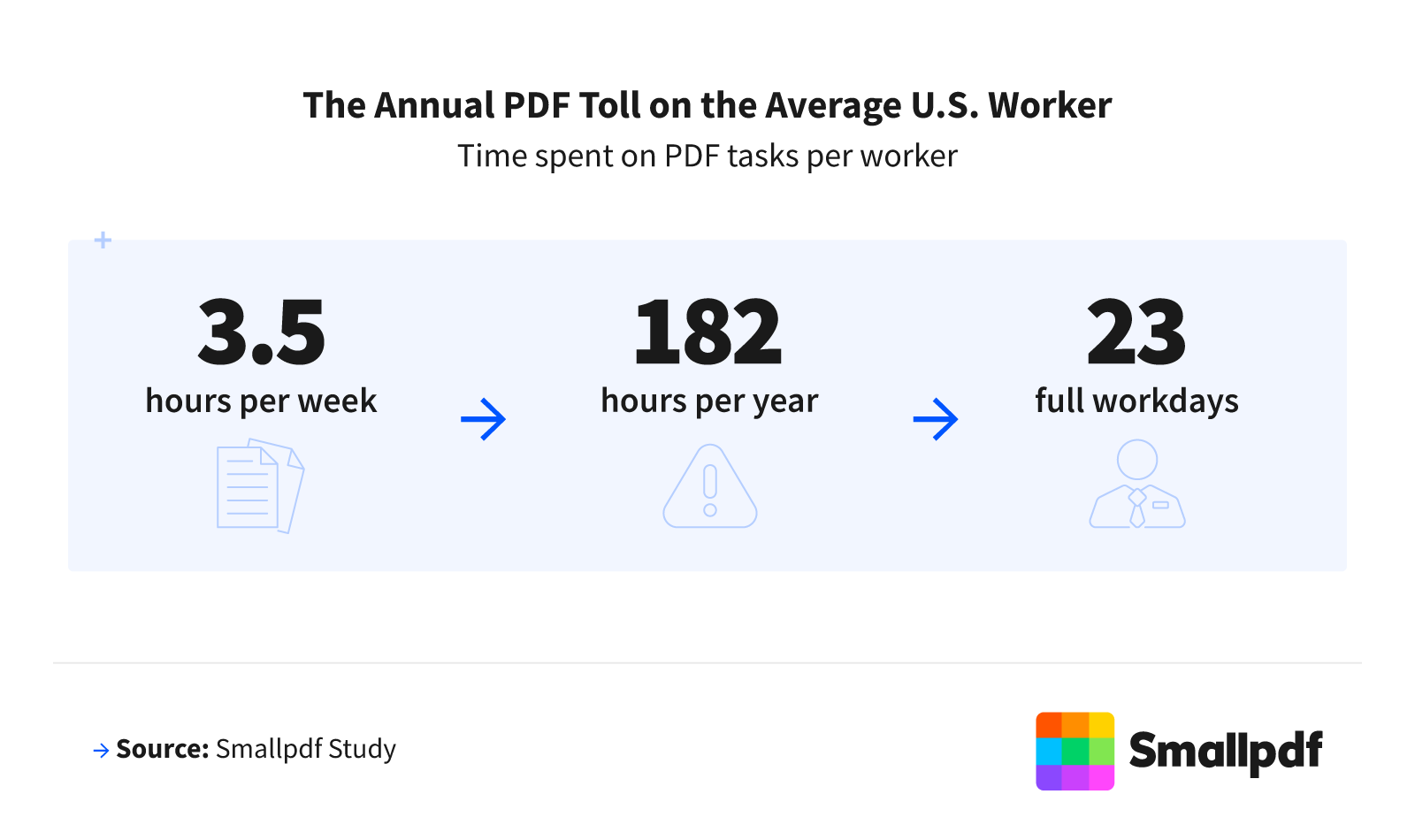 Infographic showing that the average worker spends 3.5 hours per week on PDF tasks, totaling 182 hours per year, which equals 23 full workdays.